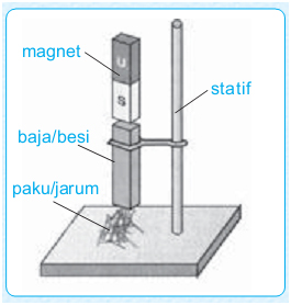 Membuat magnet dengan cara menginduksi magnet dengan logam.